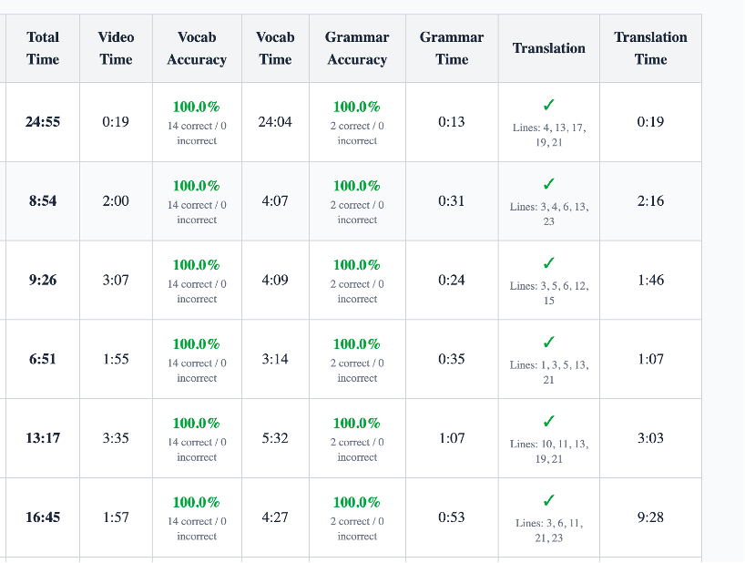 Student performance dashboard
