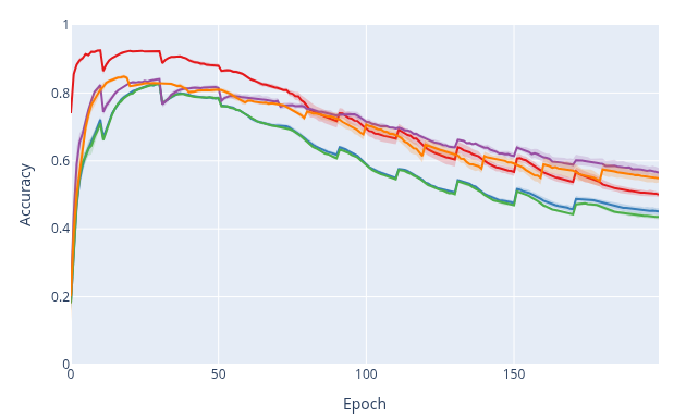 Overall accuracy on rotation tasks