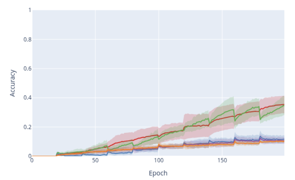 Forgetting on permutation tasks